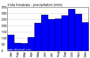 Weather forecast kota kinabalu